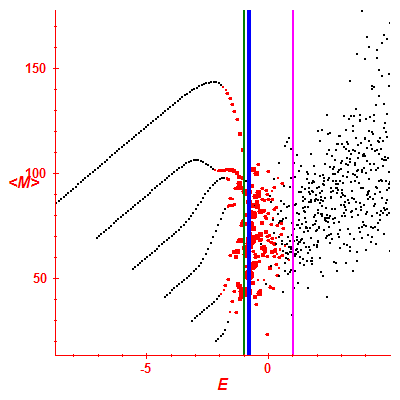 Peres lattice <M>